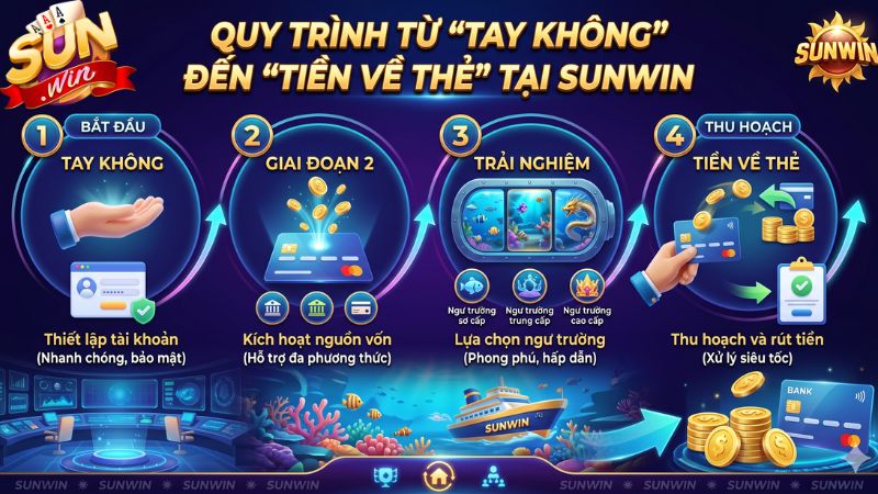 Quy trình từ "Tay không" đến "Tiền về thẻ" tại Sunwin